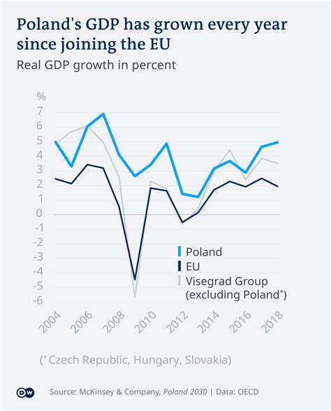 poland gdp vs germany